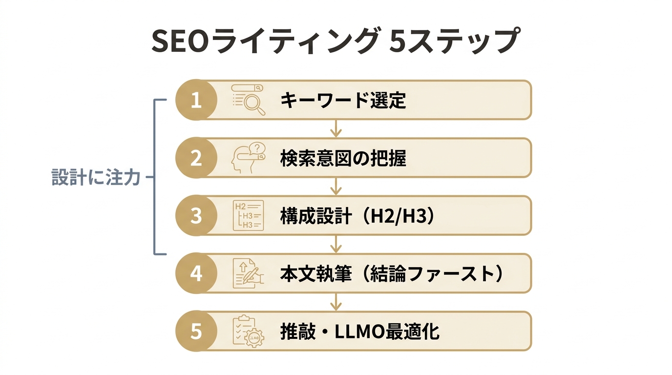 SEOライティングのやり方を示す5ステップのフロー図（キーワード選定から推敲・LLMO最適化まで）