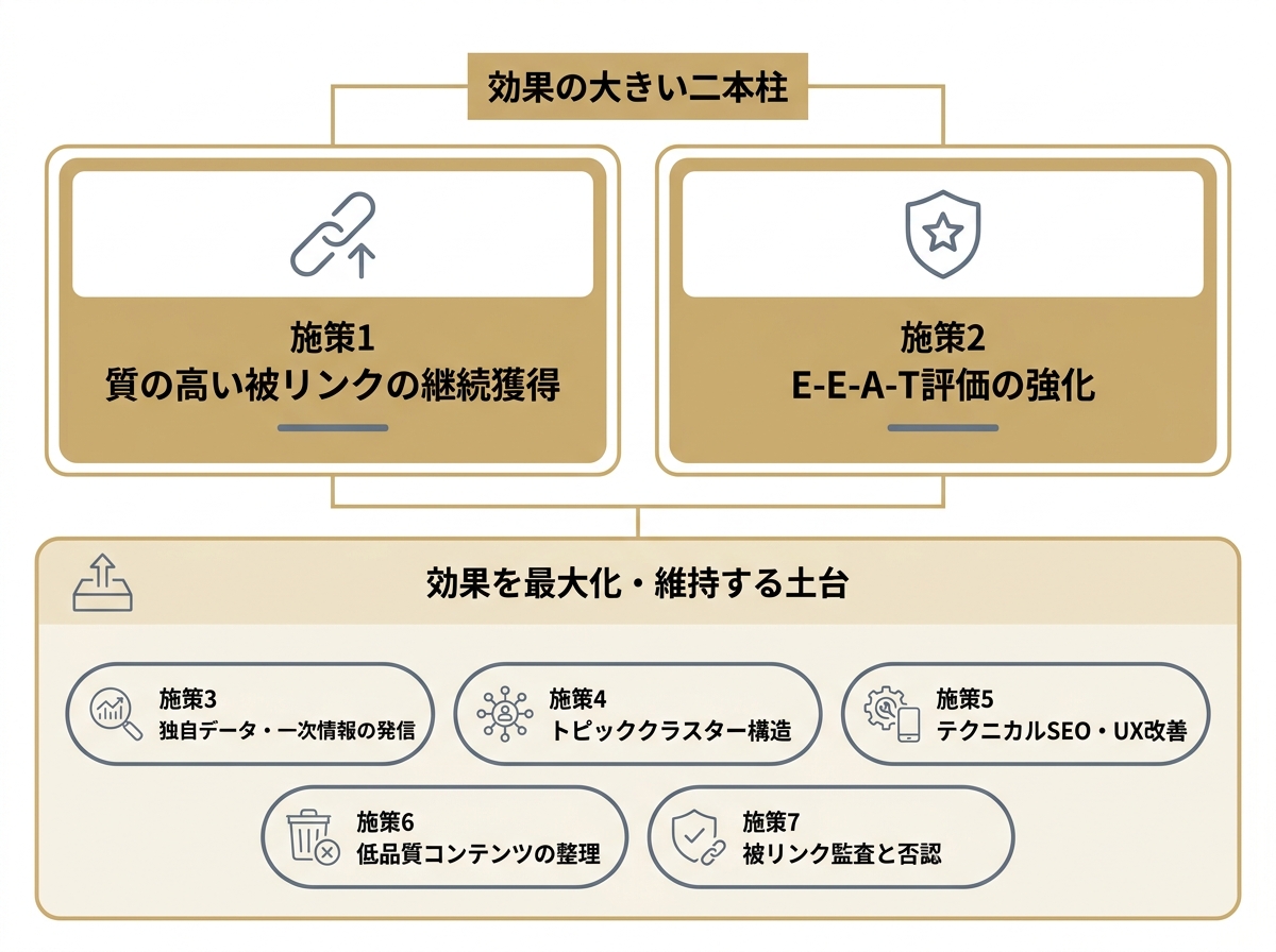 ドメインパワーを上げる7つの施策を二本柱と土台に整理した図