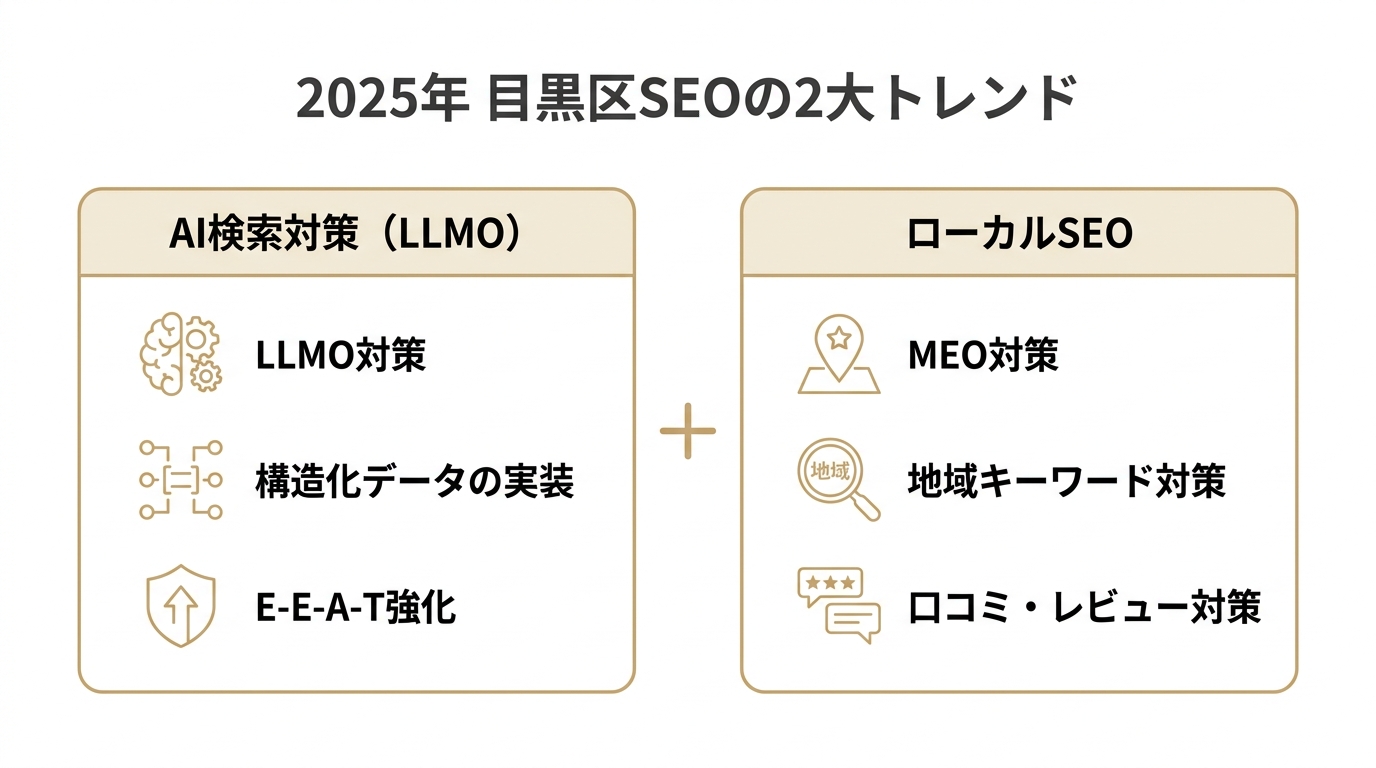AI検索対策とローカルSEOという目黒区SEOの2大トレンドを並べて比較した図
