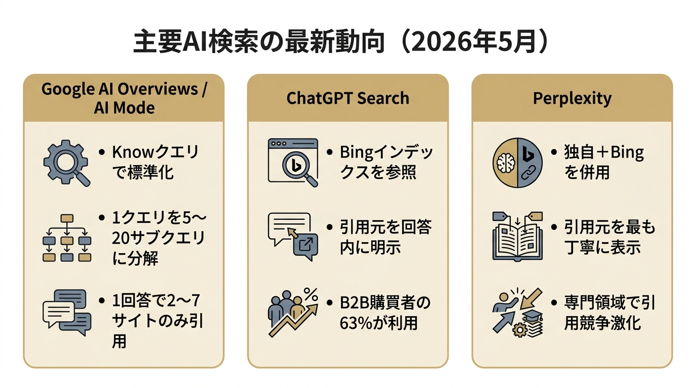 Google AI Overviews・ChatGPT Search・Perplexityの3つのAI検索の最新動向を並べて比較した図。それぞれの引用やインデックスの特徴を3点ずつ整理。