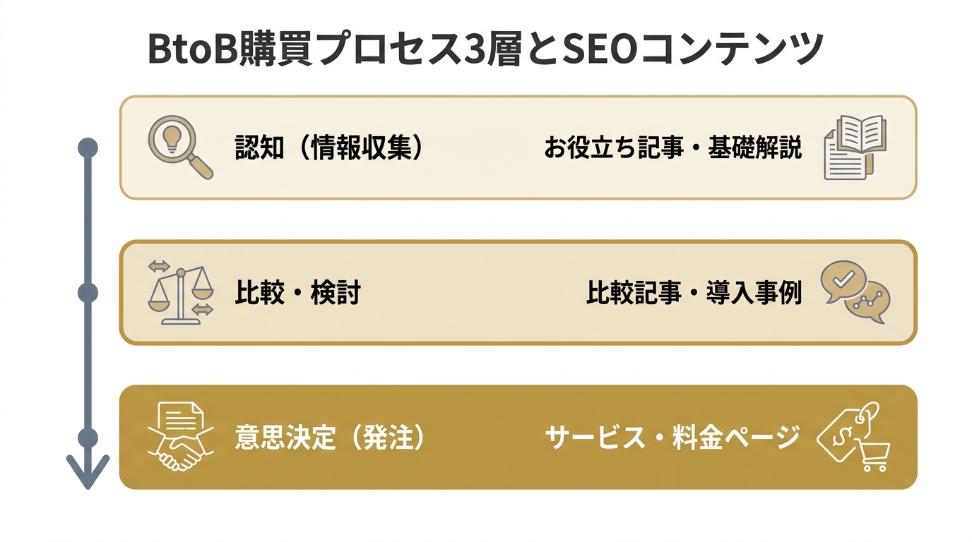 BtoB購買プロセス3層モデル（認知・比較検討・意思決定）と対応するSEOコンテンツのマッピング図