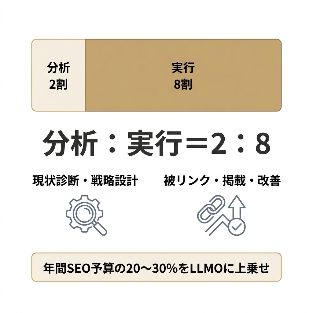 LLMO予算の理想配分である分析2割・実行8割を示した図