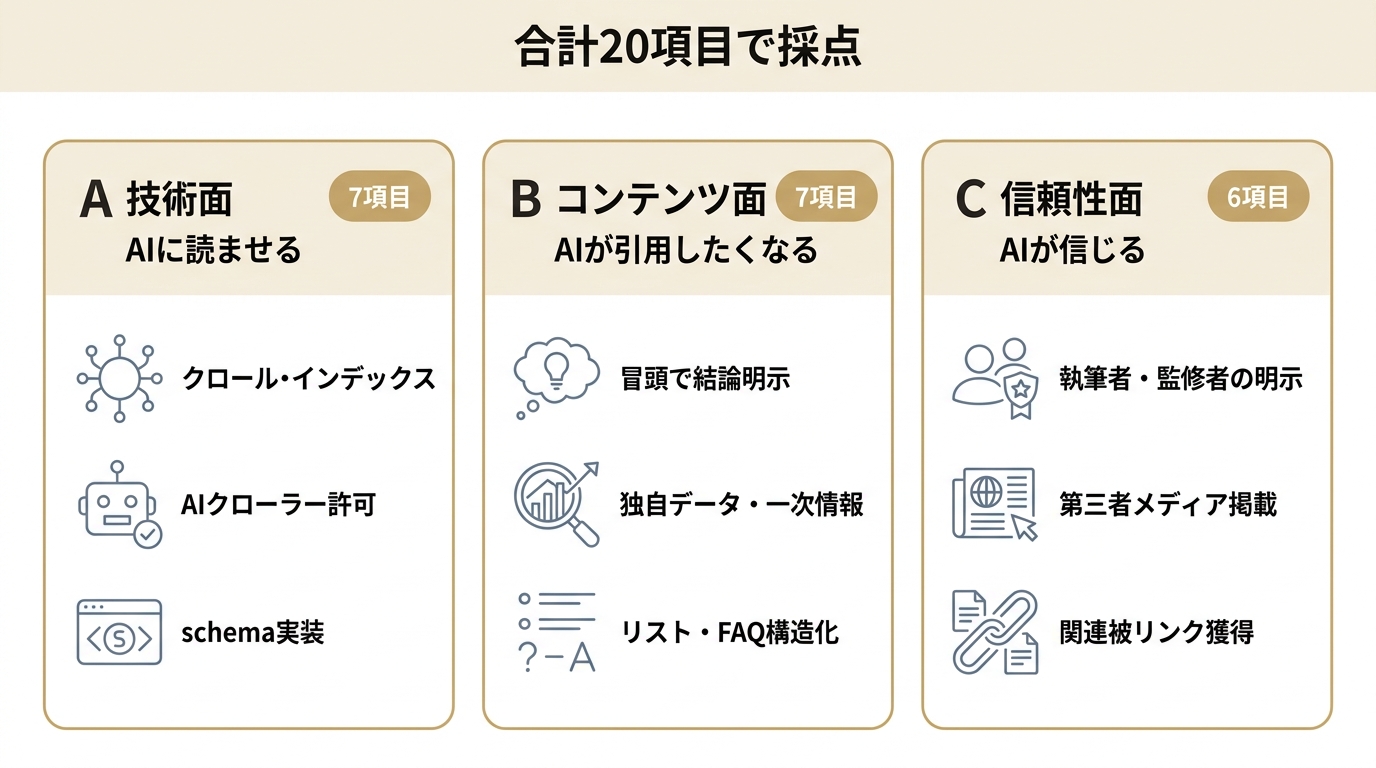 LLMO診断20項目を技術7・コンテンツ7・信頼性6の3カテゴリに分けて示した一覧図