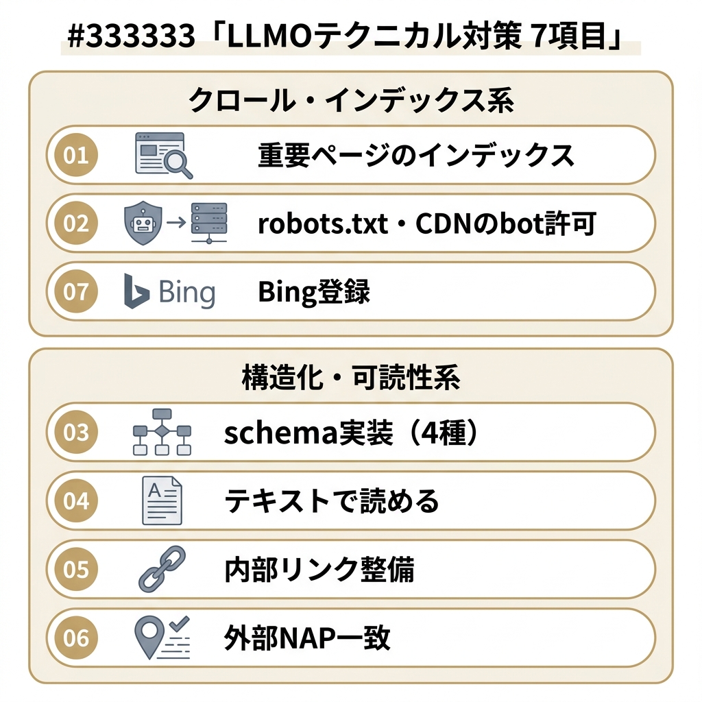 LLMOテクニカル対策7項目をクロール系と構造化系の2グループに分類した図