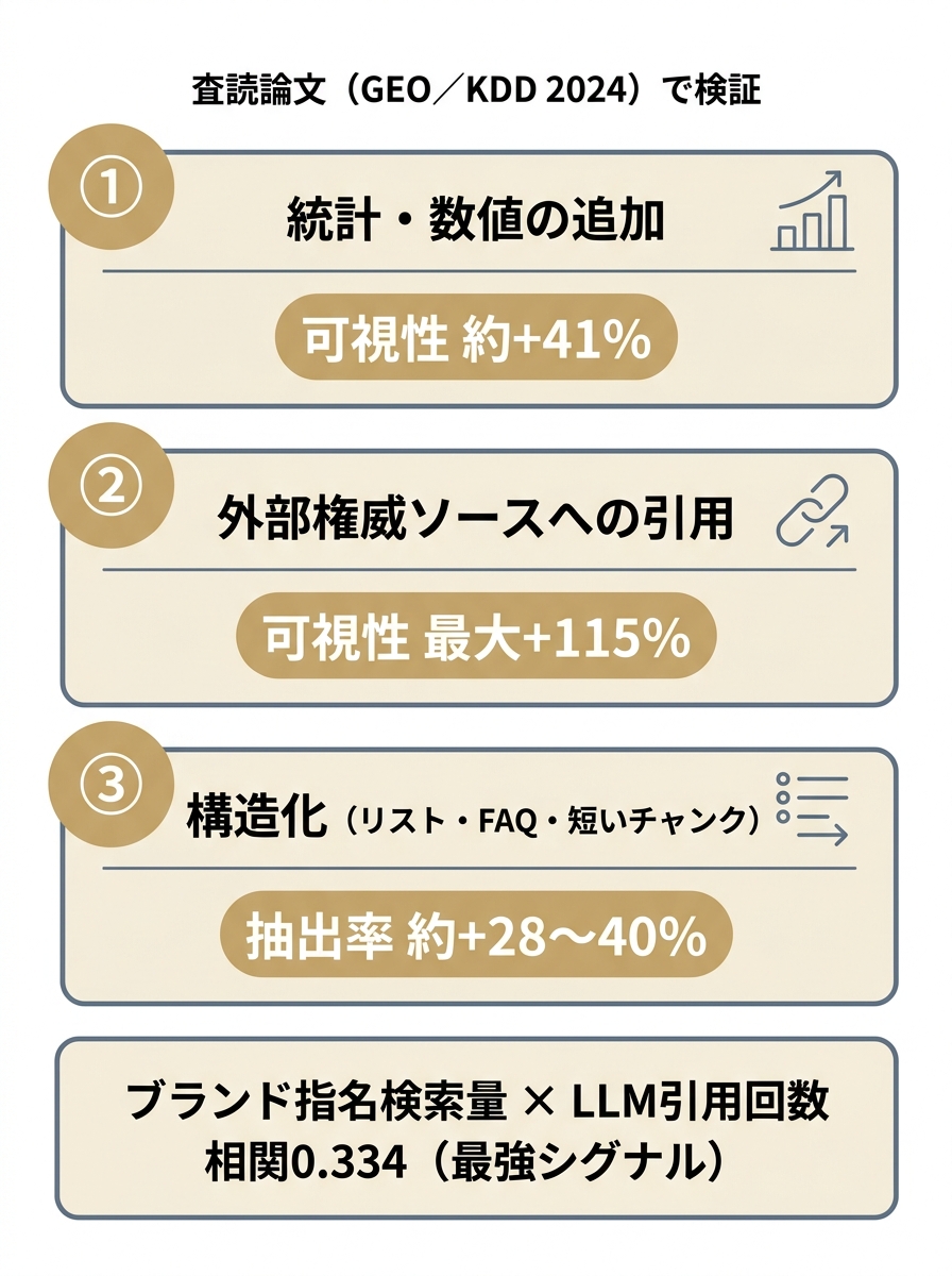 AIに引用される3つの条件（統計追加・外部権威引用・構造化）と各施策の可視性向上率、そして最強シグナルである指名検索の相関を示した図。