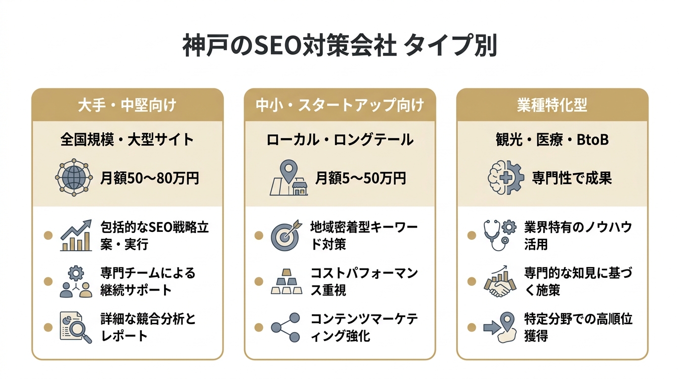 神戸のSEO対策会社を大手中堅向け・中小向け・業種特化型の3タイプで比較した図
