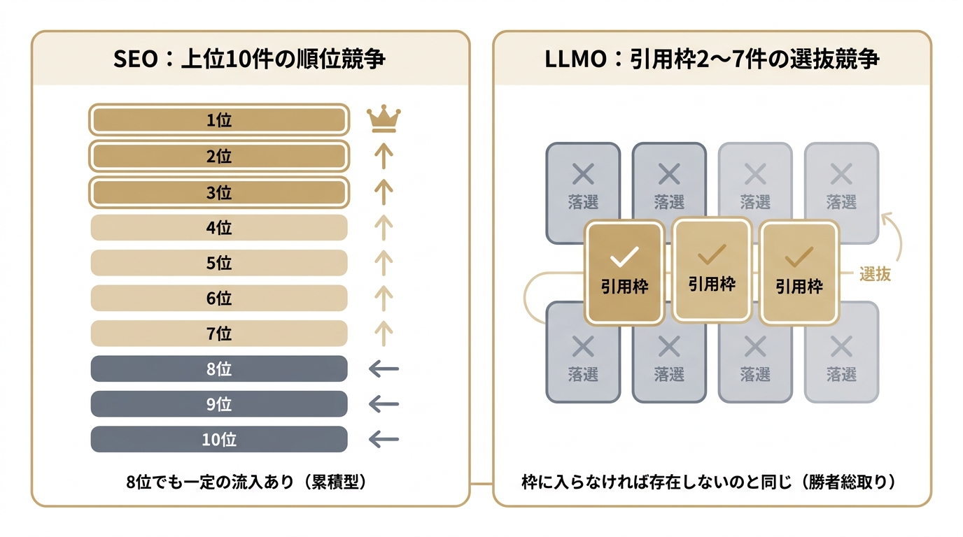 SEOの上位10件競争とLLMOの引用枠2〜7件の選抜競争を対比した図解