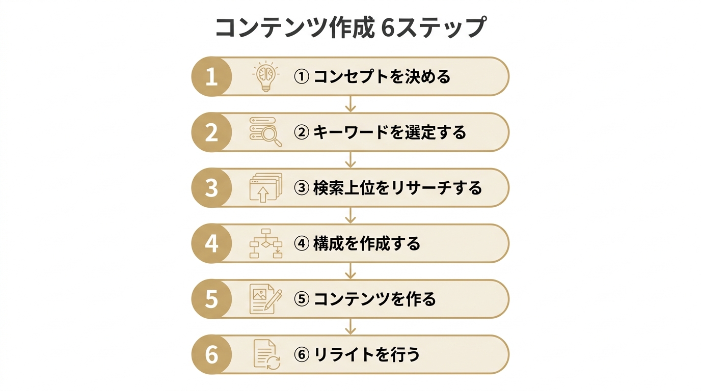 コンテンツSEOの記事作成6ステップ（コンセプト・キーワード・リサーチ・構成・執筆・リライト）の流れを示した図