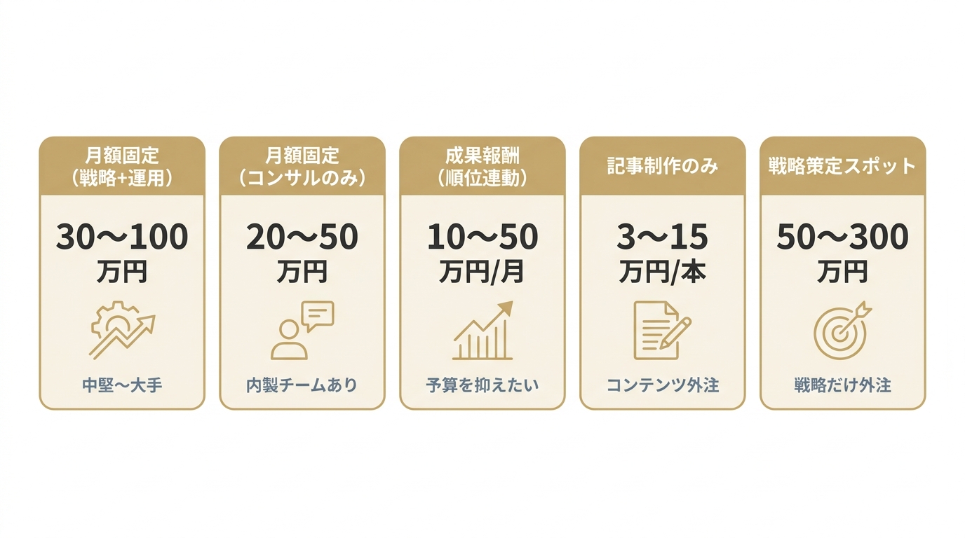 新宿のSEO対策の契約形態を月額固定・成果報酬・記事制作・スポットの5種類に分け、それぞれの月額相場と向いている企業を比較した表