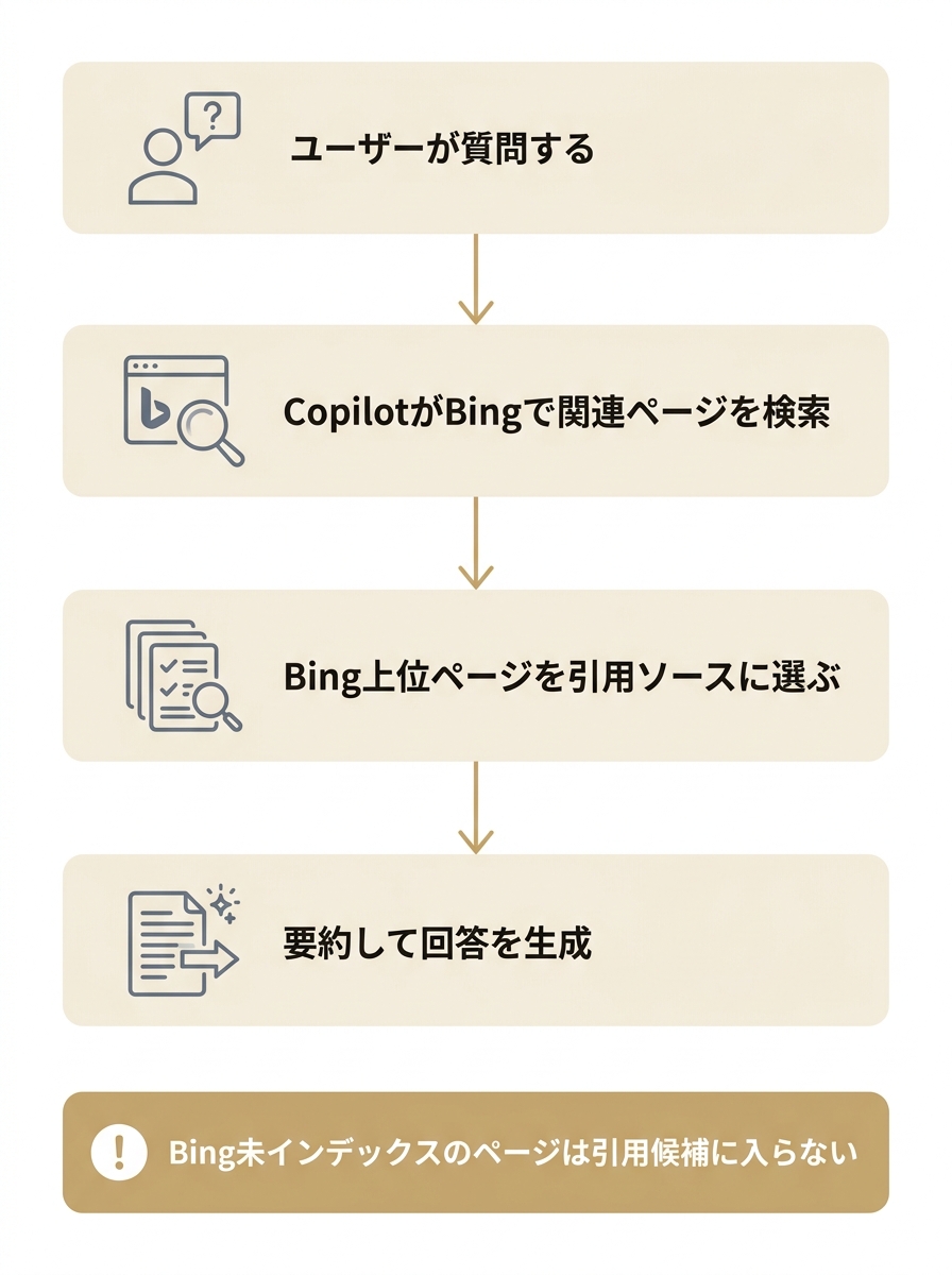 Copilotが回答を生成する流れを示す縦型フローチャート。質問→Bing検索→Bing上位ページの引用→回答生成の順で、Bing未インデックスページは引用候補に入らないことを示す。