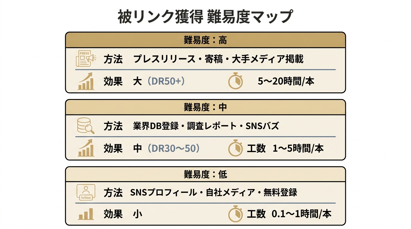 被リンク獲得方法を高・中・低の難易度別に効果と工数で整理したマップ図解