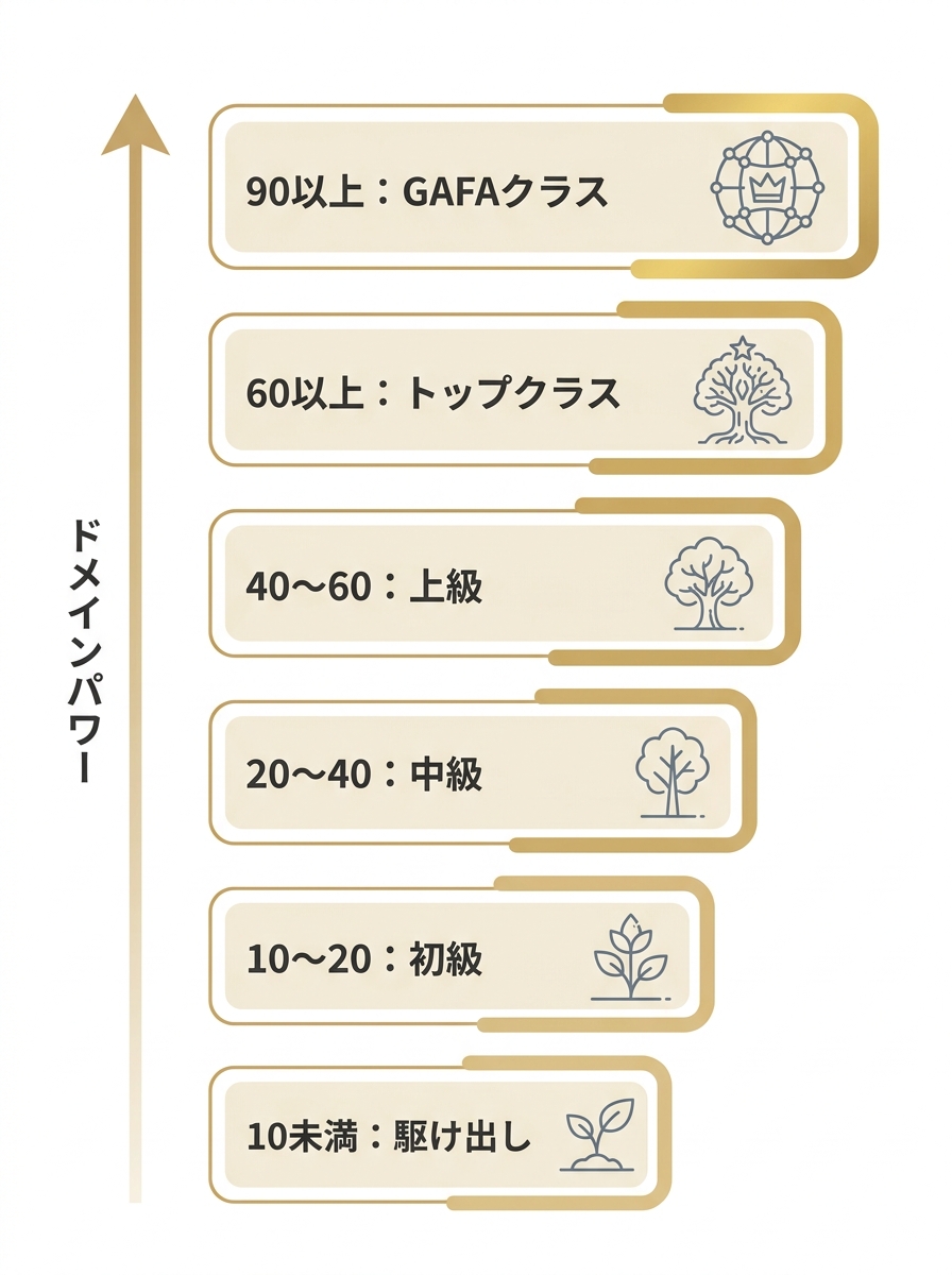 ドメインパワーの数値別評価を示す段階図。10未満の駆け出しから90以上のGAFAクラスまで6段階で評価が上がる