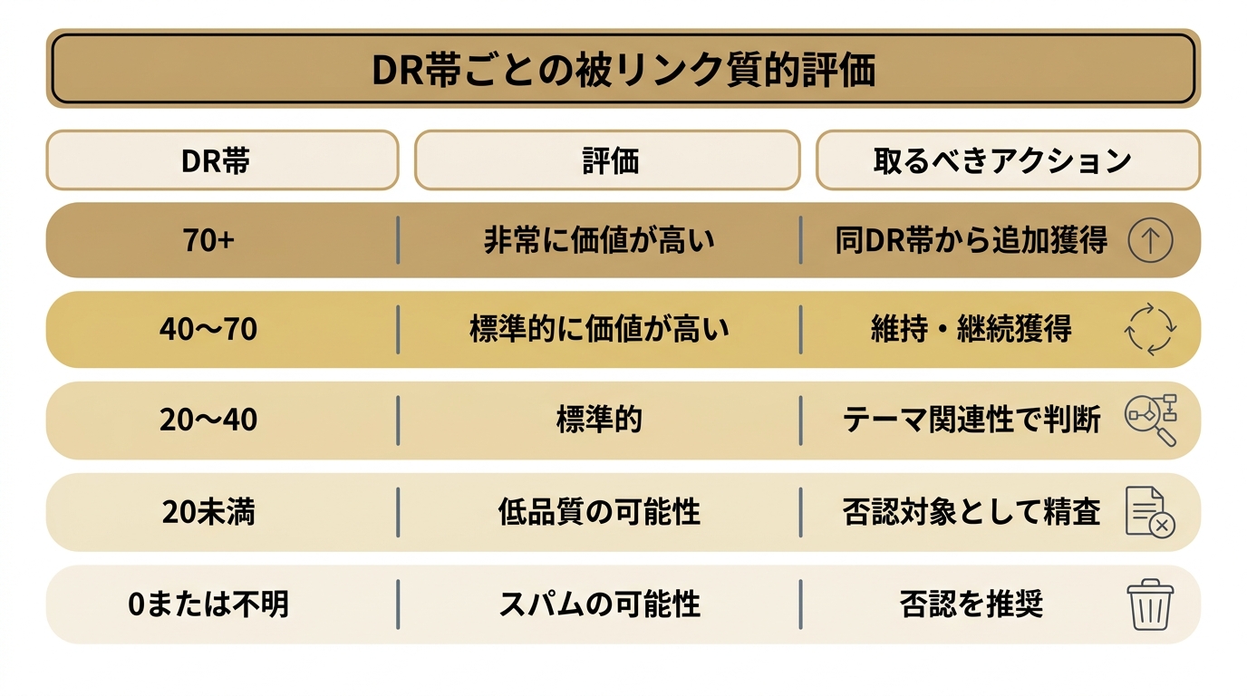 AhrefsのDR帯ごとに被リンク元の質を評価し、取るべきアクションを示した一覧表の図。DR70以上は追加獲得、20未満は否認精査。