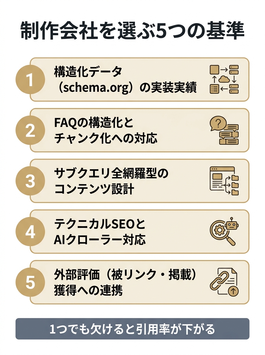 LLMO対応のホームページ制作会社を選ぶ5つの基準を縦に並べたチェックリスト図。構造化データ実装、FAQチャンク化、サブクエリ網羅、テクニカルSEO、外部評価連携の5項目。
