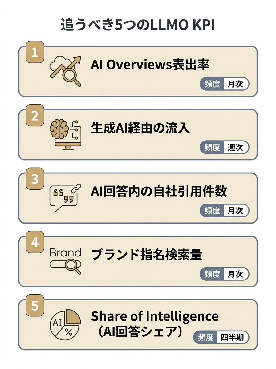 LLMO KPIで追うべき5つの指標とそれぞれの確認頻度を縦に並べた一覧図。