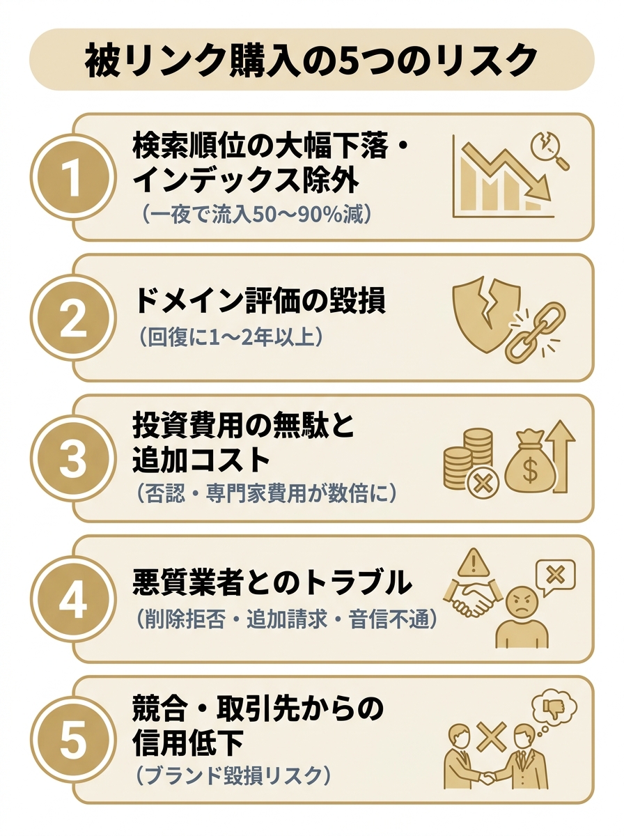 被リンク購入で起こりうる5つのリスクを縦に並べた図。順位下落、ドメイン評価毀損、費用の無駄、業者トラブル、信用低下。