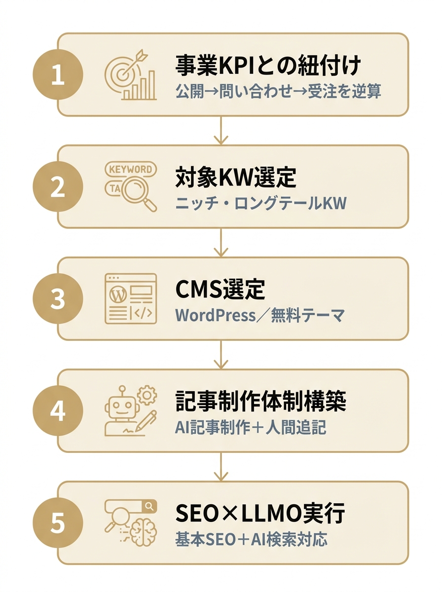 中小企業オウンドメディア設計の5ステップ（KPI紐付け・KW選定・CMS選定・制作体制・SEO×LLMO実行）を縦に示すフローチャート