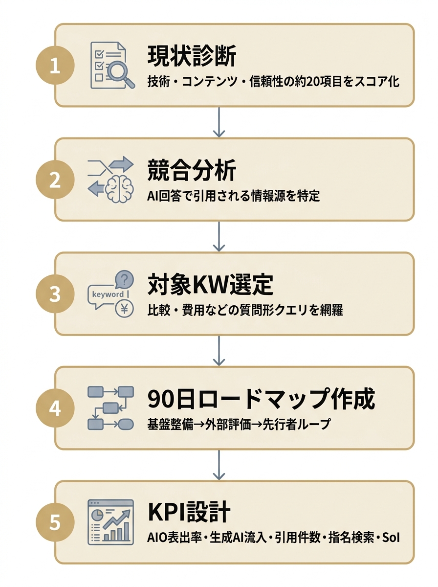LLMO戦略立案を現状診断・競合分析・対象KW選定・90日ロードマップ作成・KPI設計の5ステップで進める縦型フローチャート