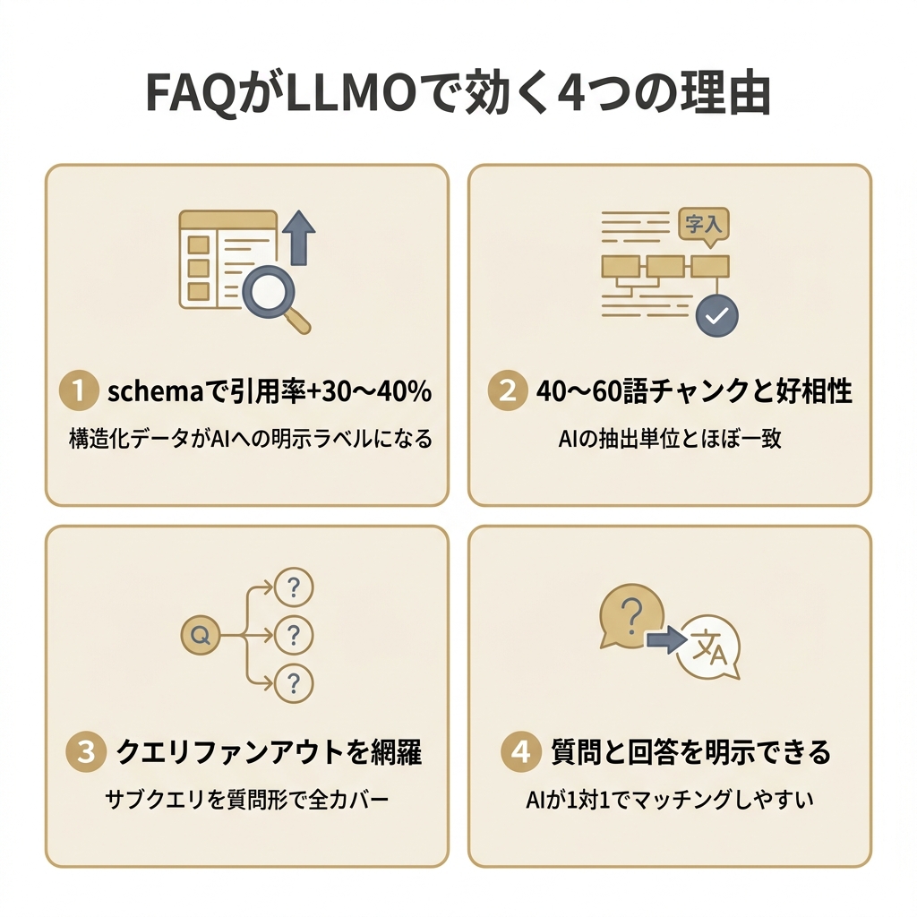 FAQがLLMOで効く4つの理由（schema・チャンク・クエリファンアウト・質問回答ペア）を2×2で示した図