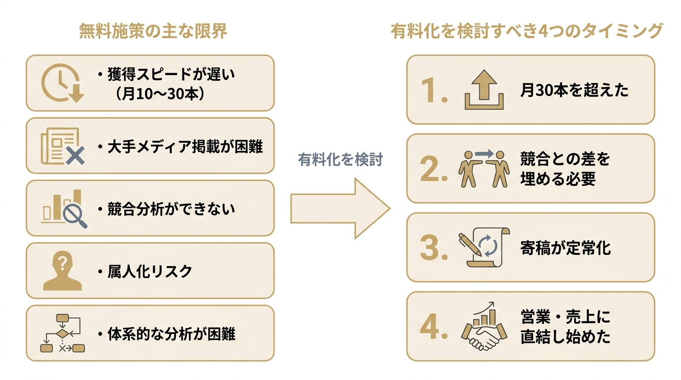 無料施策の限界5項目と、有料化を検討すべき4つのタイミングを対比した図