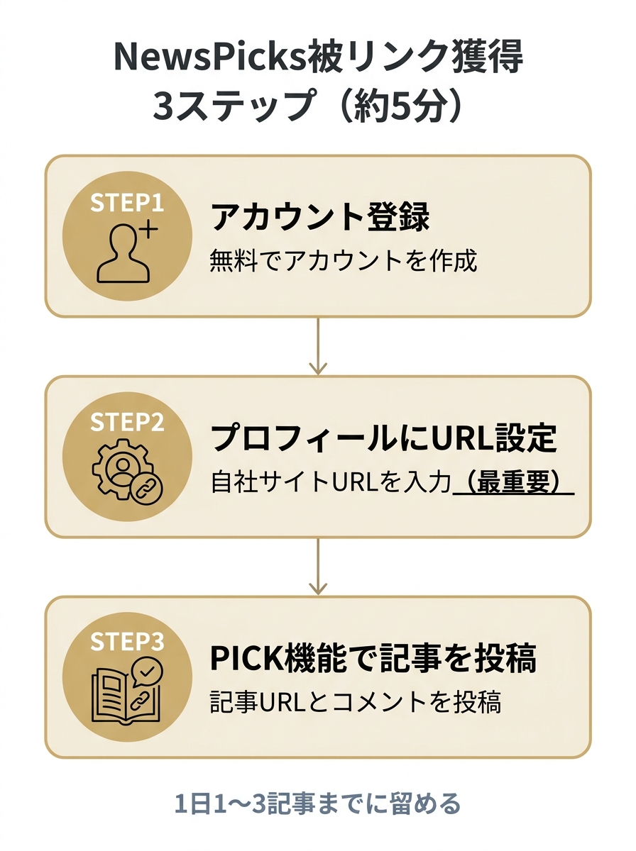 NewsPicksから被リンクを獲得する3ステップ。STEP1アカウント登録、STEP2プロフィールにURL設定、STEP3PICK機能で記事を投稿という縦のフロー図。