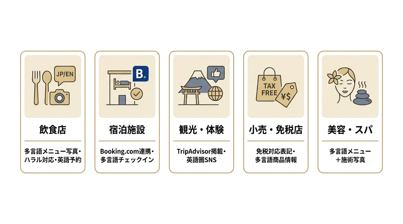 飲食店・宿泊施設・観光・小売免税店・美容スパの業種別インバウンドローカルSEO重点ポイントを示すカード図