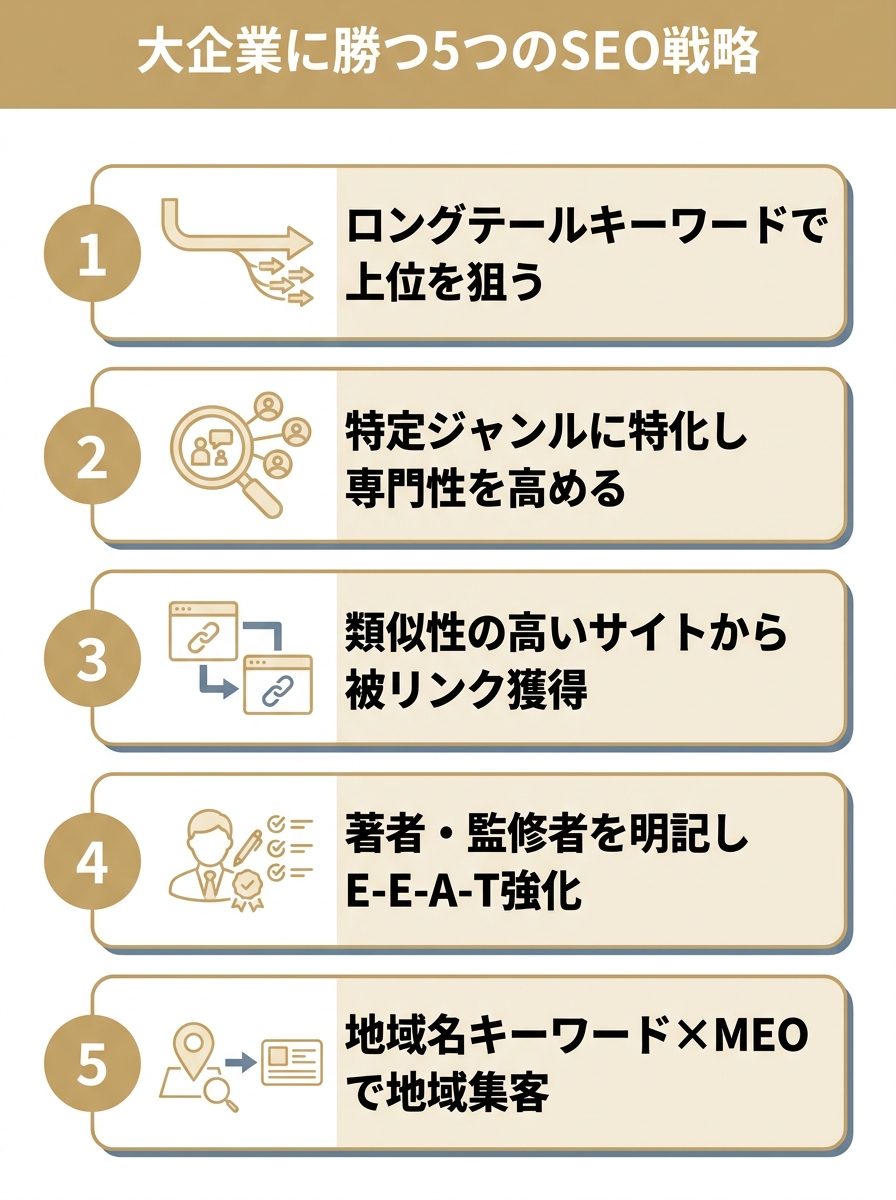 中小企業が大企業に勝つための5つのSEO戦略を縦に並べた図。ロングテール、ジャンル特化、被リンク、E-E-A-T、地域名×MEO。
