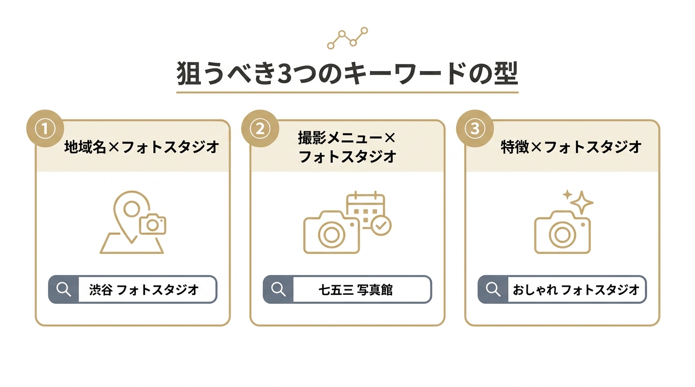フォトスタジオで狙うべき3種類の検索キーワードの型を分類した図