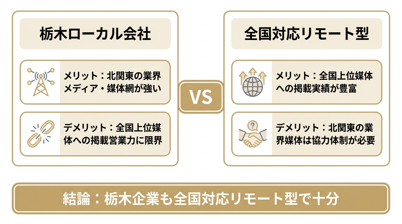 栃木ローカル会社と全国対応リモート型LLMO対策会社のメリット・デメリットを比較した図