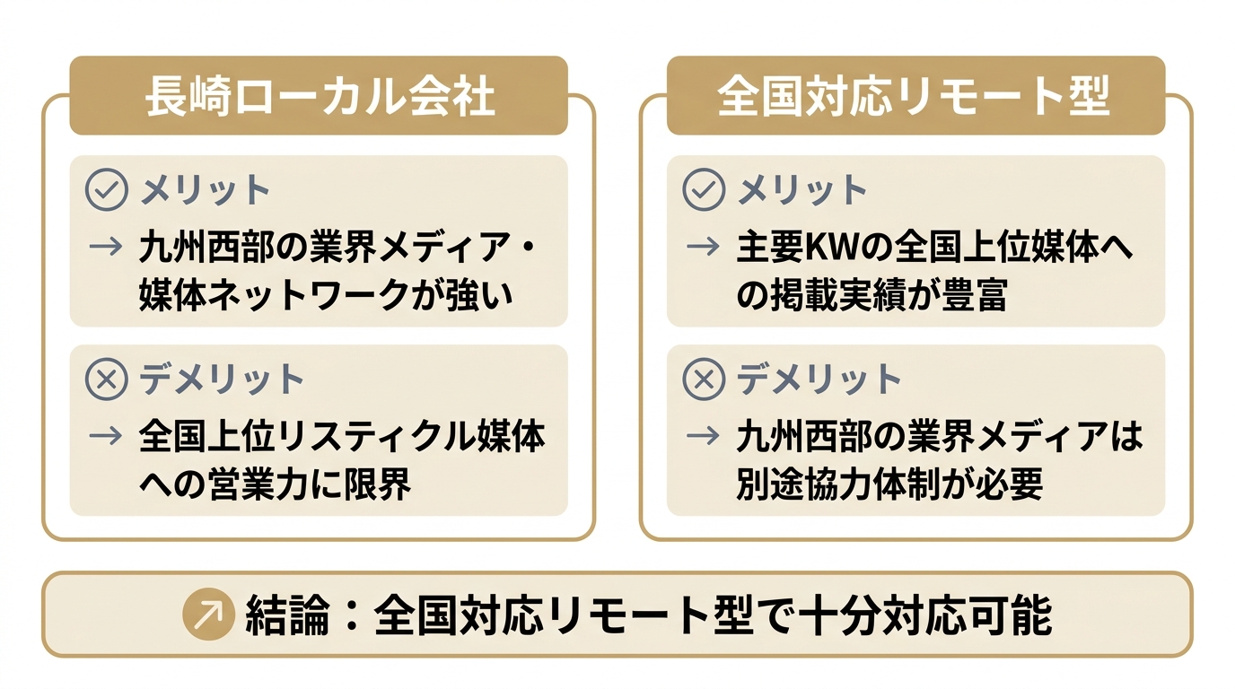 長崎ローカル会社と全国対応リモート型LLMO会社のメリット・デメリットを比較した図