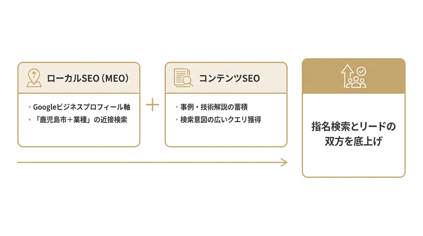 ローカルSEO(MEO)とコンテンツSEOを併走させて指名検索とリードを底上げする仕組みを示した図