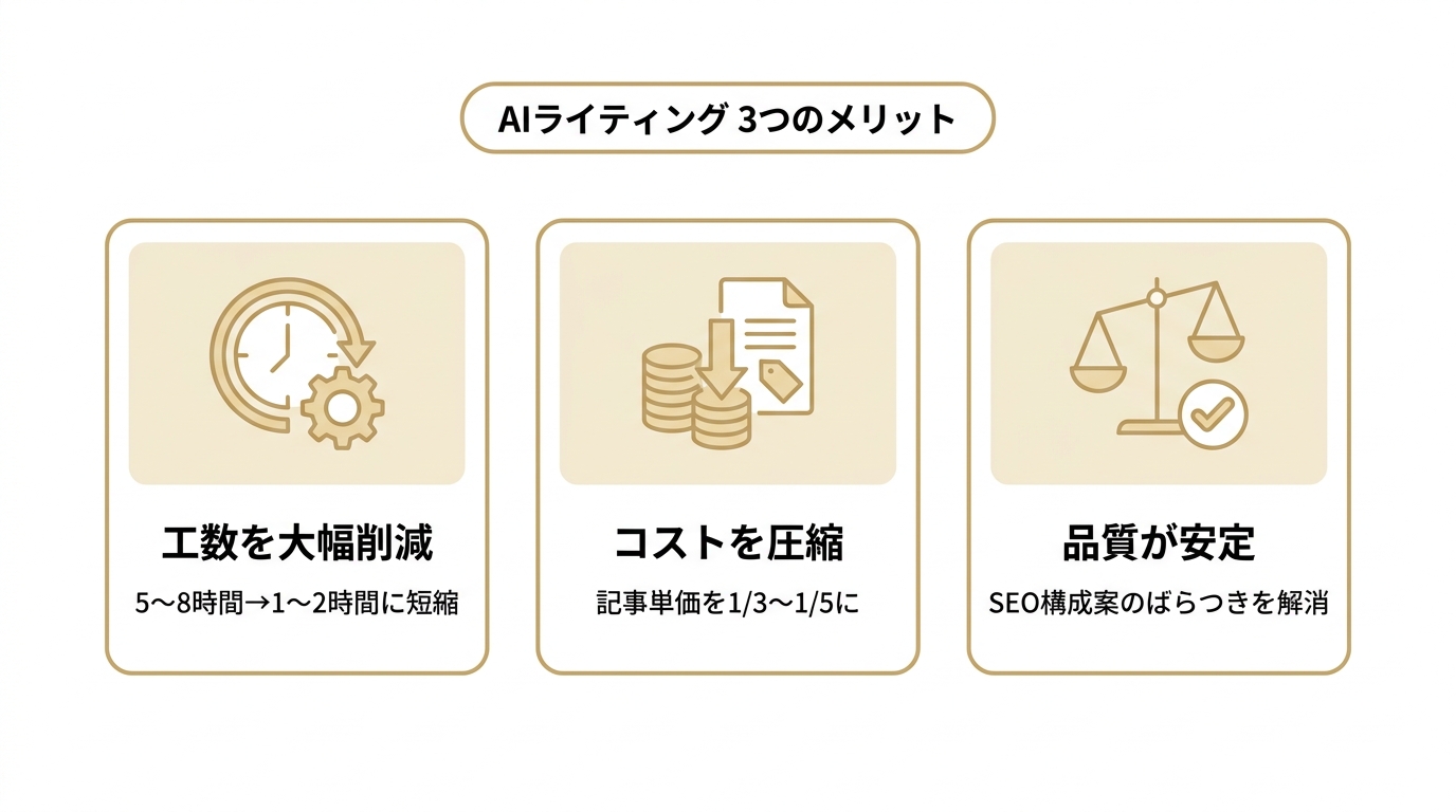 AIライティング導入による3つのメリットを示す図。工数削減、コスト圧縮、品質安定をカード形式で表現。