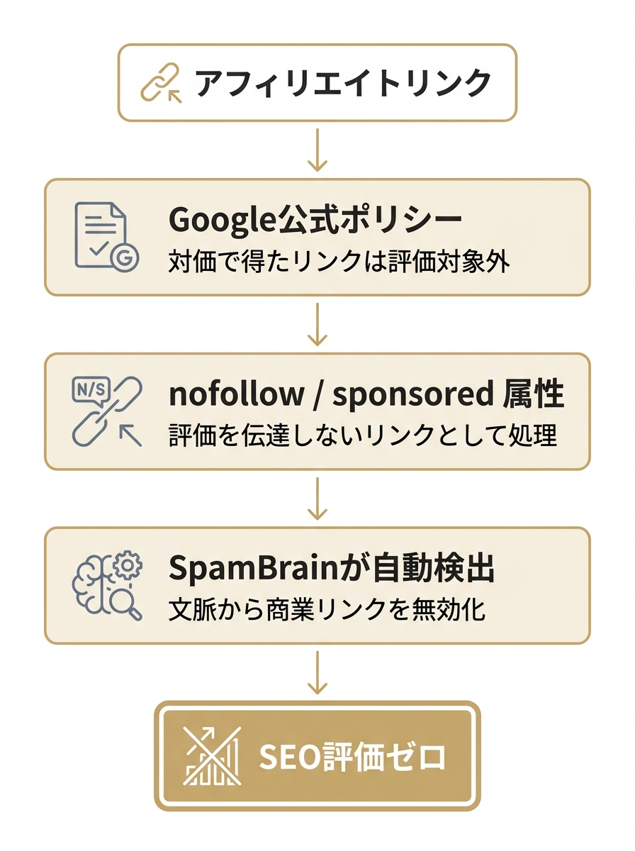 アフィリエイトリンクがGoogleポリシー・nofollow属性・SpamBrainで評価ゼロになる流れの図