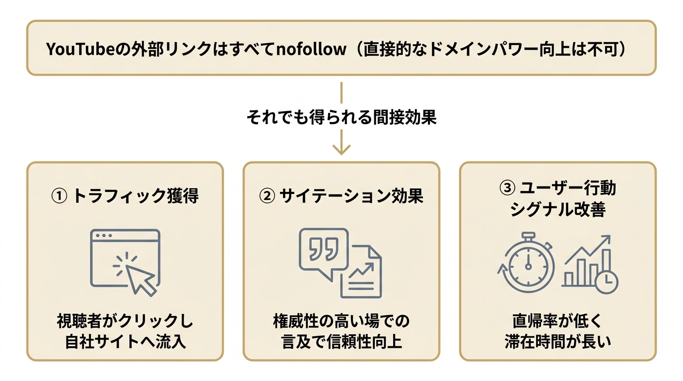 YouTubeのnofollowリンクでも得られる3つの間接効果を示した図。トラフィック獲得、サイテーション効果、ユーザー行動シグナル改善。