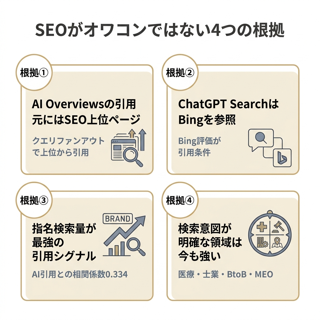 SEOがオワコンではない4つの根拠を2x2のグリッドで示した図