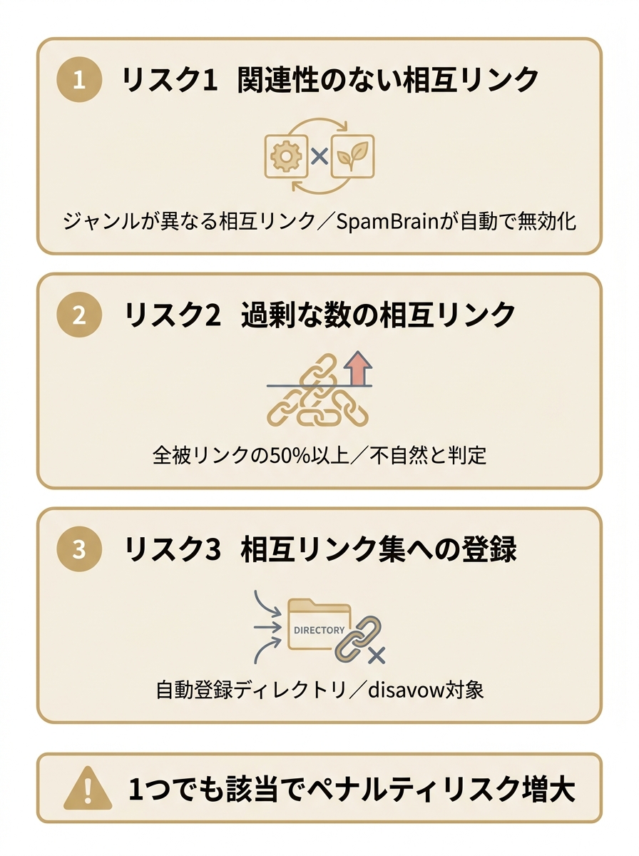 相互リンクがペナルティになる3つのリスクパターンを示した図。関連性なし、過剰な数、相互リンク集への登録