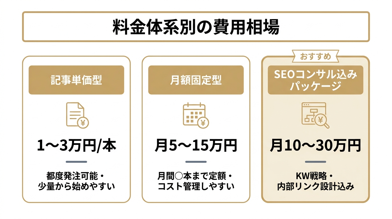 AI記事制作代行の料金体系を比較した3枚のカード。記事単価型1〜3万円、月額固定型月5〜15万円、SEOコンサル込みパッケージ月10〜30万円