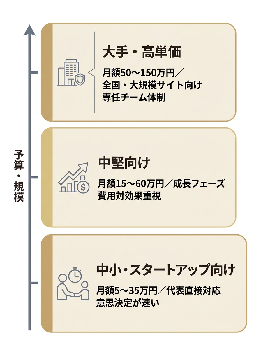 大阪のSEO対策会社を価格帯別に3段階で示した構造図