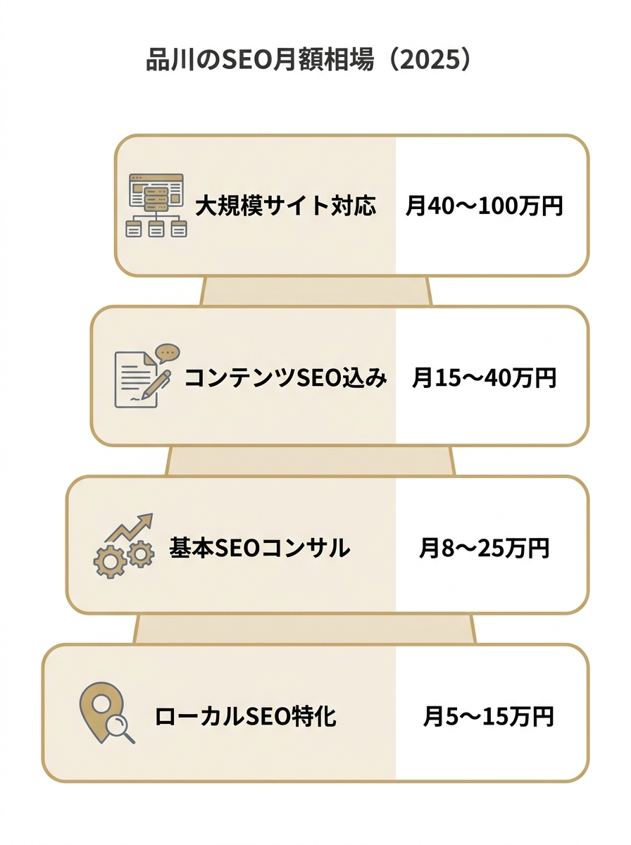 品川のSEO対策の月額料金相場をサービス範囲別に4階層で示した図
