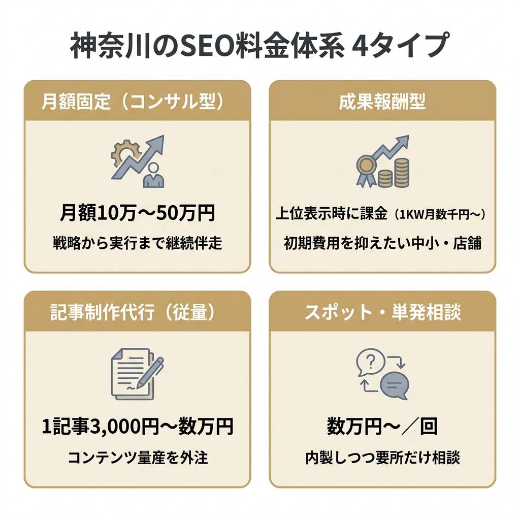 神奈川のSEO対策会社の料金体系4タイプと相場を比較した図