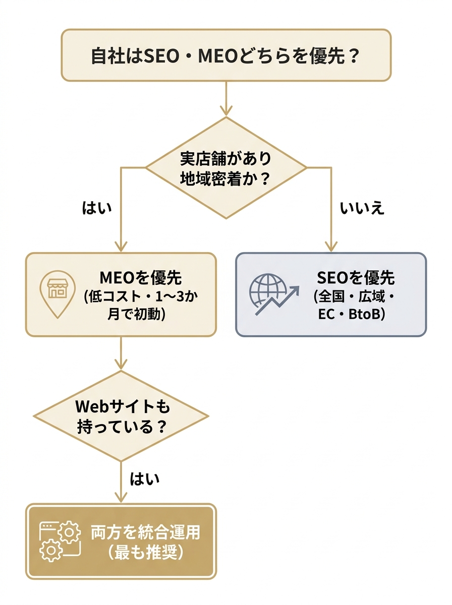 店舗の有無と商圏でSEOとMEOのどちらを優先すべきか判断する流れ図
