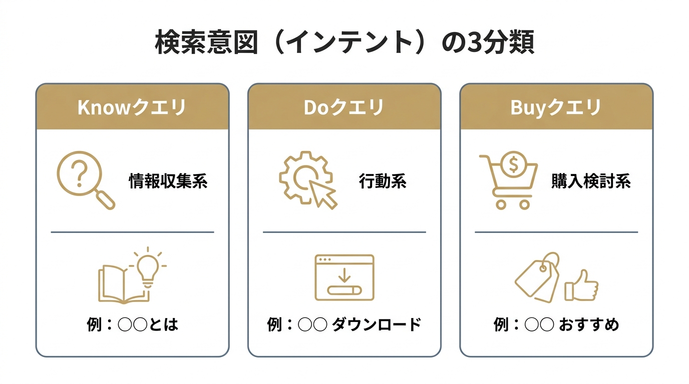 検索意図をKnow・Do・Buyの3クエリに分類して例とともに示した比較図