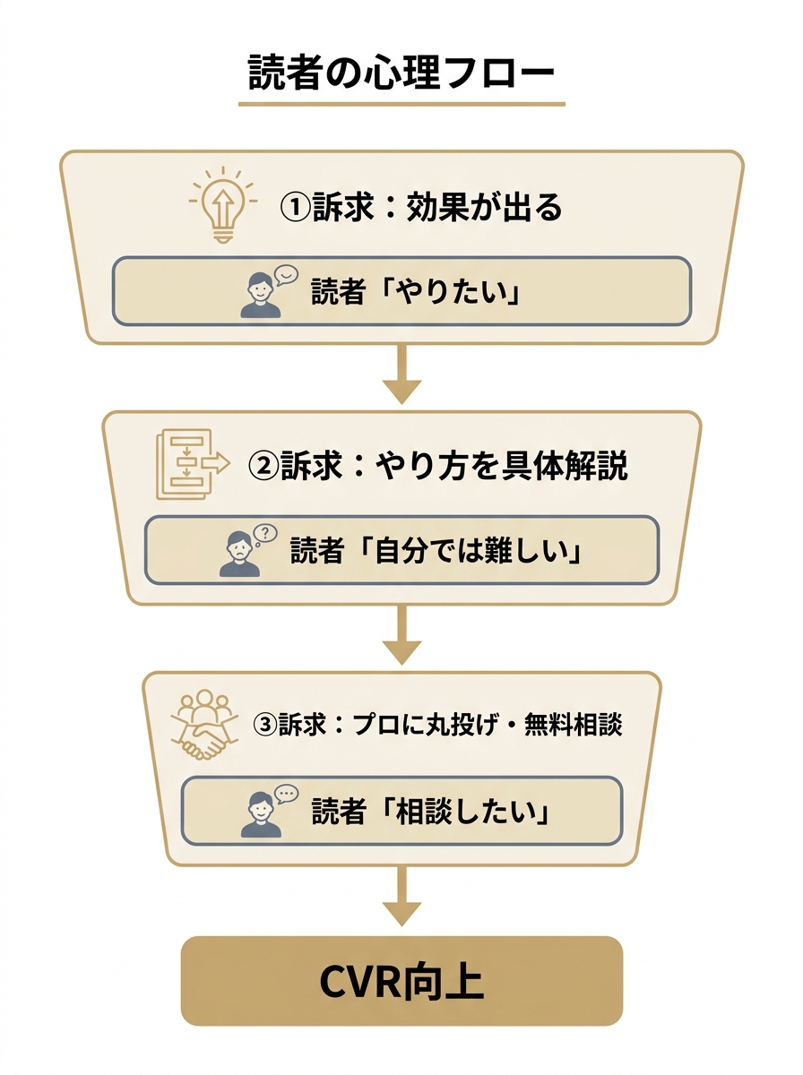 AI記事の本文で設計する読者の心理フロー3ステップを示した図解