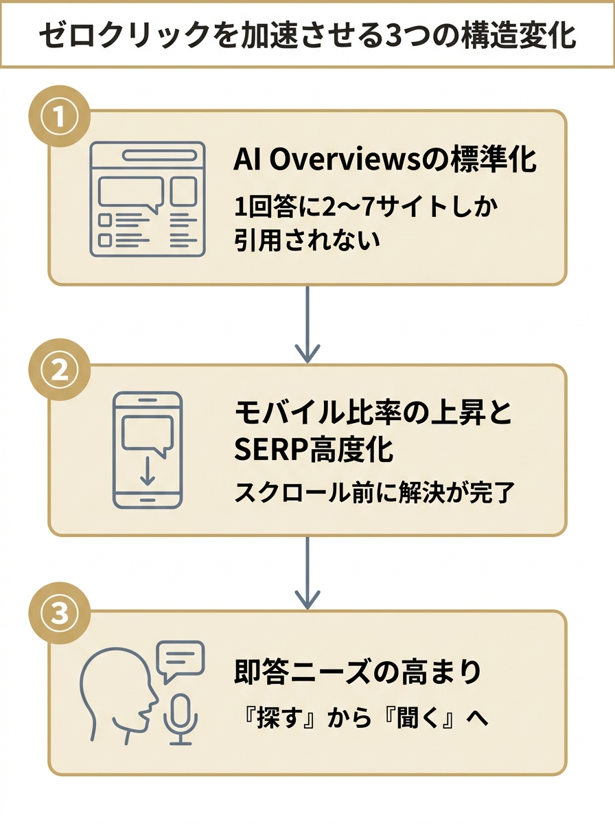 ゼロクリック検索が増える3つの構造的理由を縦に並べた図。AI Overviewsの標準化、モバイル比率上昇とSERP高度化、即答ニーズの高まりの3点を示す。