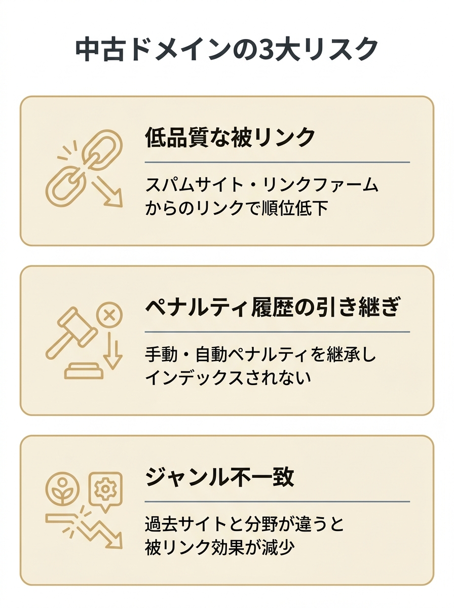 中古ドメインの被リンクに潜む3つのリスクを示す図解
