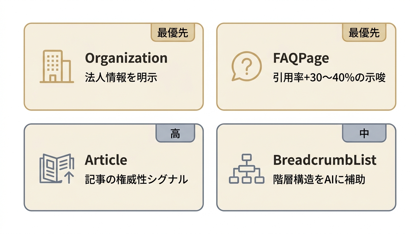 LLMO対策で実装すべき4種schema(Organization・FAQPage・Article・BreadcrumbList)と各優先度を示す比較図