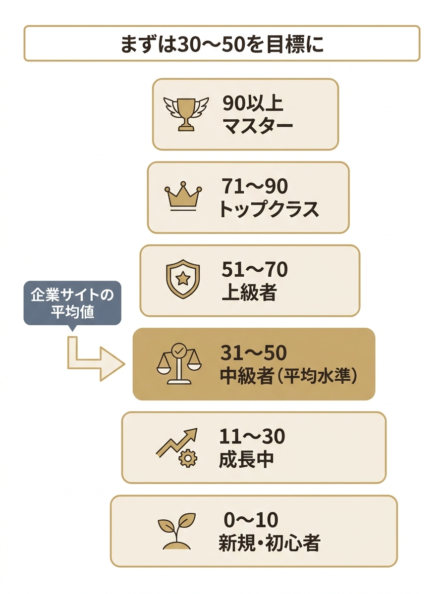 ドメインパワーのスコア帯（0〜10から90以上まで）と評価レベルの目安を示した縦型スケール図