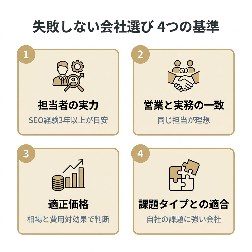 静岡でSEO会社を選ぶ4つの基準（担当者の実力・営業と実務の一致・適正価格・課題タイプとの適合）を2×2で示した図