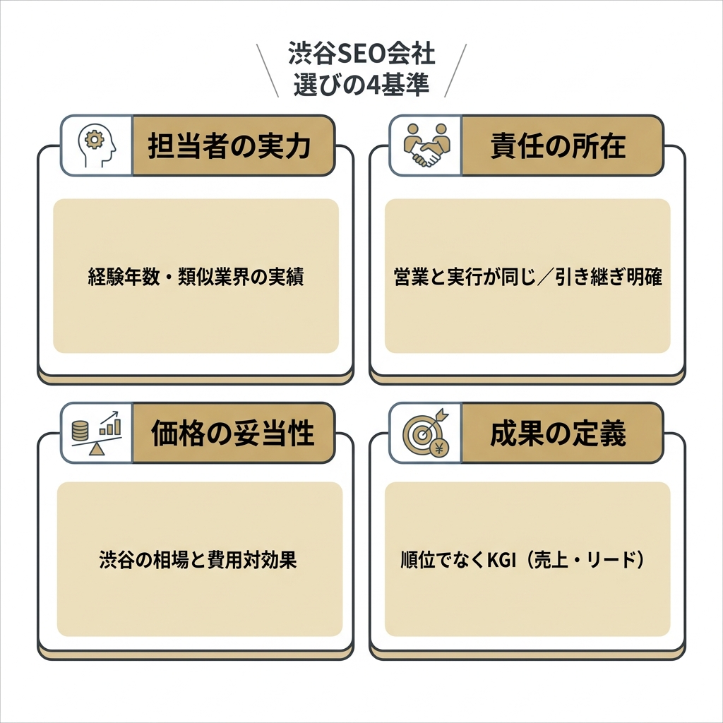 渋谷でSEO会社を選ぶ際に確認すべき4つの基準を示した2×2の図