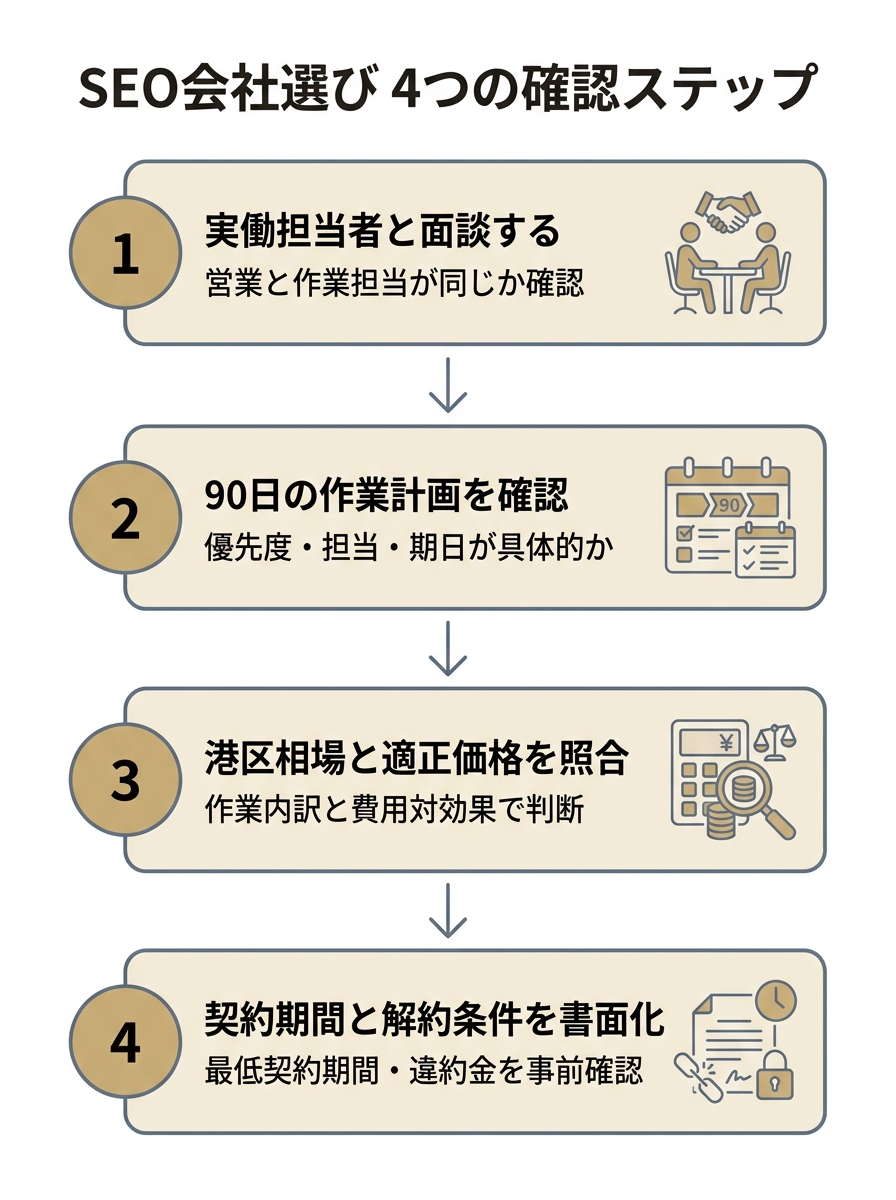 港区でSEO対策会社を選ぶ4つの確認ステップ（実働担当者と面談・90日の作業計画確認・適正価格の照合・契約条件の書面化）を示す縦型フロー図